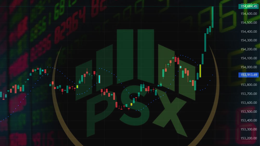KSE-100 Surges Over 4,000 Points: Broad Rally Drives Index to 154,292